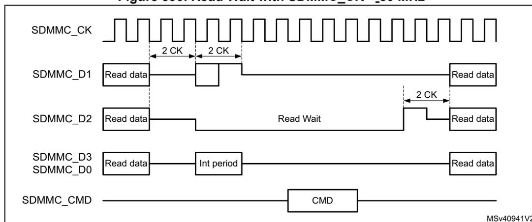 Timing diagram for Read Wait with SDMMC_CK < 50 MHz. The diagram shows five signal lines over time: SDMMC_CK (clock), SDMMC_D1 (data), SDMMC_D2 (Read Wait signal), SDMMC_D3/SDMMC_D0 (data), and SDMMC_CMD (command). The clock (CK) is shown as a series of pulses. Data on D1 and D3/D0 is shown as 'Read data' blocks. The Read Wait signal (D2) is shown as a low pulse during the 'Int period' on D1. The command (CMD) is shown as a pulse on the CMD line. Timing markers indicate '2 CK' cycles for various intervals.