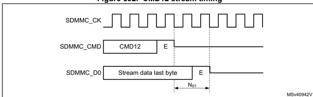 Timing diagram for CMD12 stream timing. It shows three signals: SDMMC_CK (clock), SDMMC_CMD (command), and SDMMC_D0 (data). The clock is a periodic square wave. The command signal shows a CMD12 command being sent, with an 'E' (end) bit. The data signal shows a 'Stream data last byte' being sent, with an 'E' (end) bit. The time interval between the end of the command and the end of the data is labeled Nst. The diagram is labeled MSV40942V1.