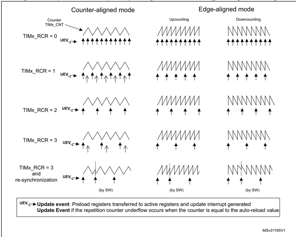 Timing diagrams showing update event (UEV) frequency for different timer modes and RCR settings. The figure is divided into Counter-aligned mode and Edge-aligned mode (Upcounting and Downcounting). Rows show TIMx_RCR values 0, 1, 2, 3, and 3 with re-synchronization. Waveforms show the counter (TIMx_CNT) and update events (UEV).