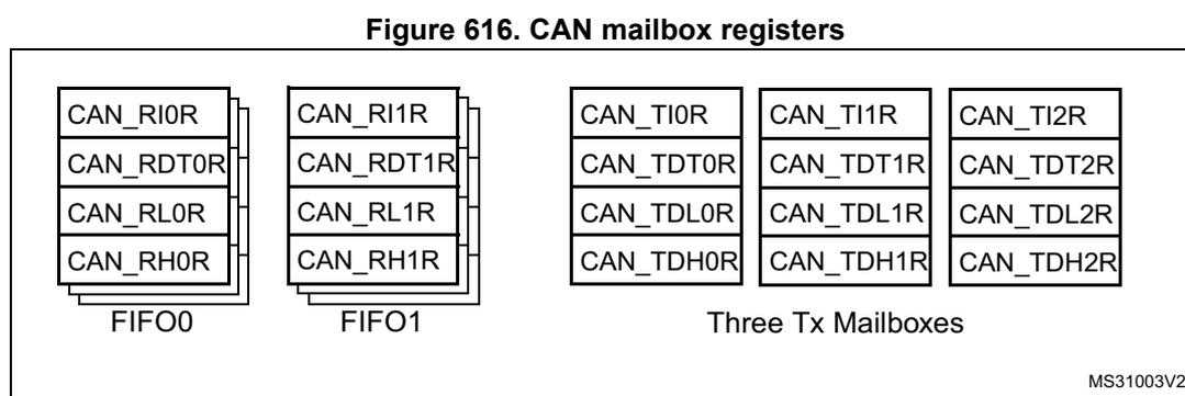 Diagram showing the structure of CAN mailbox registers. It includes two receive mailboxes (FIFO0 and FIFO1) and three transmit mailboxes. Each mailbox has four registers: CAN_RxI0R, CAN_RDTxR, CAN_RLxR, and CAN_RHxR for receive, and CAN_TIxR, CAN_TDTxR, CAN_TDLxR, and CAN_TDHxR for transmit.