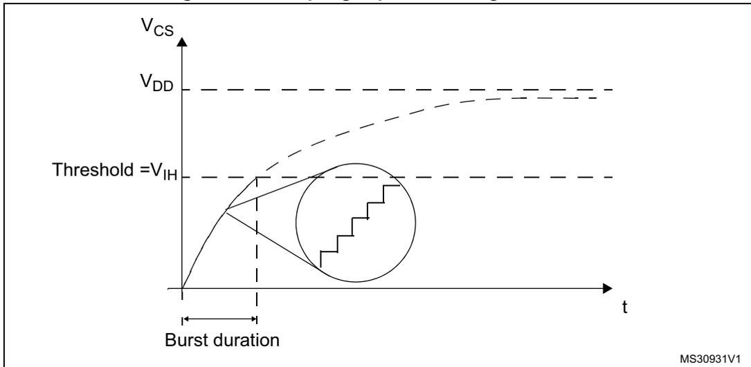 Graph showing the voltage variation (V_CS) over time (t) for the sampling capacitor. The y-axis shows V_CS, V_DD, and Threshold = V_IH. The x-axis shows time t. The graph illustrates the charging and discharging of the capacitor, with a 'Burst duration' marked. A circular inset shows a zoomed-in view of the staircase-like voltage variation.