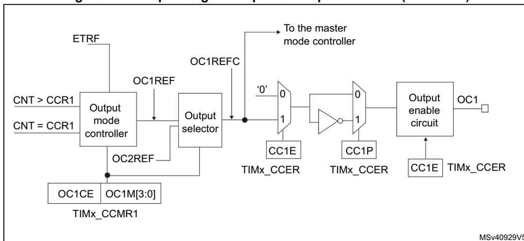 Figure 370. Output stage of Capture/Compare channel (channel 1). The diagram shows the internal logic of the output stage. It starts with an 'Output mode controller' block that receives inputs 'CNT > CCR1' and 'CNT = CCR1'. It has outputs 'ETRF', 'OC1REF', and 'OC2REF'. 'OC1REF' and 'OC2REF' are connected to an 'Output selector' block. The 'Output selector' has an output 'OC1REFC' which goes 'To the master mode controller'. The 'Output selector' also has two outputs that go to a multiplexer. The first output goes to the '0' input of the multiplexer, and the second output goes to the '1' input. The '0' input is also connected to a constant '0'. The multiplexer is controlled by 'CC1E' and 'CC1P' signals from 'TIMx_CCER' registers. The output of the multiplexer goes to an 'Output enable circuit' block. This block is controlled by 'CC1E' from 'TIMx_CCER' and has an output 'OC1'. Below the 'Output mode controller' is a block for 'TIMx_CCMR1' register, containing 'OC1CE' and 'OC1M[3:0]' bits. The 'OC1CE' bit is connected to the 'CC1E' input of the 'Output enable circuit'.