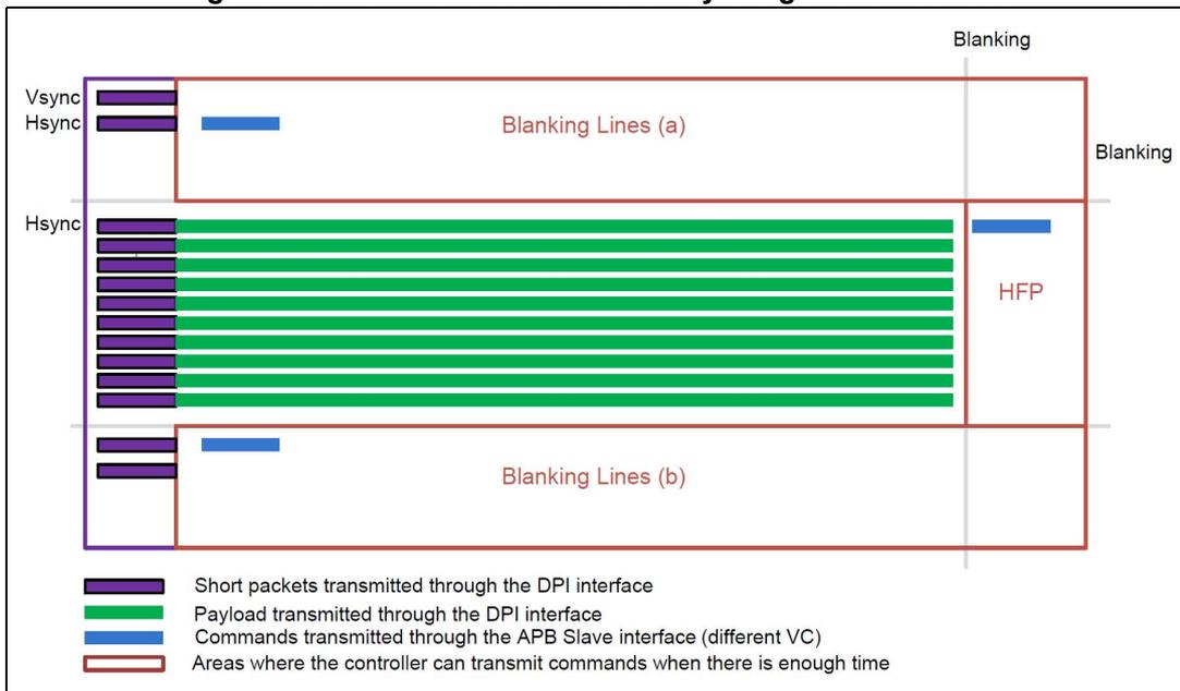 Timing diagram showing command transmission by the generic interface during video mode. The diagram illustrates the relationship between Vsync, Hsync signals, video payload (green lines), and command packets (blue lines) transmitted through the APB Slave interface. The diagram is divided into two main sections: 'Blanking Lines (a)' and 'Blanking Lines (b)'. In section (a), a blue command packet is shown during the horizontal blanking interval. In section (b), multiple blue command packets are shown during the vertical blanking interval. The 'HFP' (Horizontal Front Porch) area is also indicated. A legend at the bottom explains the symbols: purple bars for short packets via DPI, green lines for payload via DPI, blue bars for commands via APB Slave interface, and red boxes for areas where commands can be transmitted.
