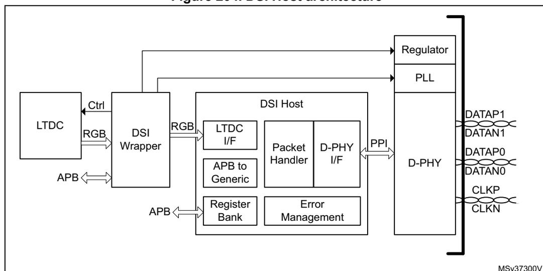 Figure 204. DSI Host architecture diagram showing the internal components and their interconnections. The diagram includes an LTDC block connected to a DSI Wrapper, which is then connected to a DSI Host block. The DSI Host block contains several sub-components: LTDC I/F, APB to Generic, Register Bank, Packet Handler, D-PHY I/F, and Error Management. The DSI Host is connected to a D-PHY block, which is further connected to a Regulator and a PLL. The D-PHY block has multiple output lanes labeled DATAP1, DATAN1, DATAP0, DATAN0, CLKP, and CLKN. The LTDC block is also connected to the DSI Wrapper via Ctrl, RGB, and APB signals. The DSI Wrapper is connected to the DSI Host via RGB and APB signals. The DSI Host is connected to the D-PHY via a PPI signal. The Regulator and PLL are connected to the DSI Host via a common power supply line.