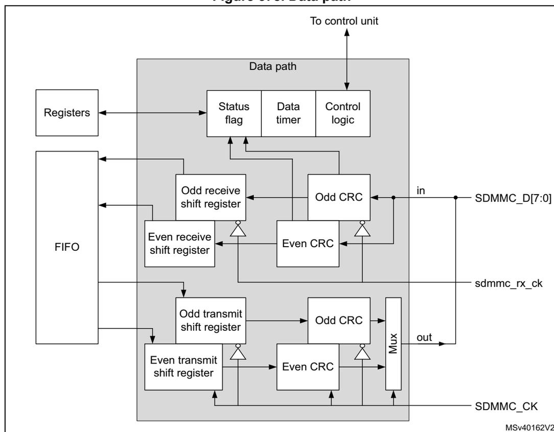 Figure 578. Data path diagram showing the internal architecture of the SDMMC interface. The diagram is divided into two main sections: 'Registers' and 'Data path'. The 'Registers' section includes a 'Registers' block and a 'FIFO' block. The 'Data path' section is a large grey box containing several sub-components: 'Status flag', 'Data timer', and 'Control logic' at the top, which connect to 'To control unit'. Below these are 'Odd receive shift register', 'Even receive shift register', 'Odd CRC', and 'Even CRC' for receiving data. At the bottom are 'Odd transmit shift register', 'Even transmit shift register', 'Odd CRC', 'Even CRC', and a 'Mux' for transmitting data. External connections include 'SDMMC_D[7:0]' (in/out), 'sdmmc_rx_ck' (in), and 'SDMMC_CK' (in/out). The diagram is labeled 'MSV40162V2' in the bottom right corner.