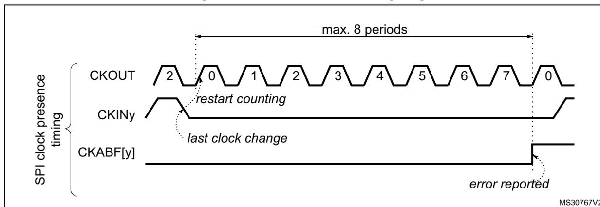 Figure 193. Clock absence timing diagram for SPI. The diagram shows three waveforms: CKOUT (output clock), CKINy (input clock), and CKABF[y] (clock absence flag). CKOUT is a periodic square wave with periods labeled 2, 0, 1, 2, 3, 4, 5, 6, 7, 0. CKINy is a signal that is initially high and then goes low. A dashed line indicates the 'last clock change' on CKINy. A horizontal double-headed arrow labeled 'max. 8 periods' spans from the last clock change on CKINy to the rising edge of the next CKOUT period (period 0). At this point, the CKABF[y] signal transitions from low to high, labeled 'error reported'. A bracket on the left groups the waveforms under the label 'SPI clock presence timing'. The diagram is labeled MS30767V2.