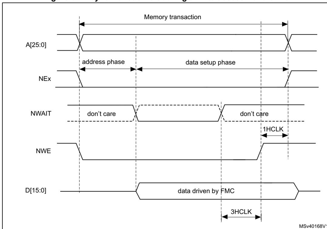 Timing diagram for asynchronous wait during a write access. The diagram shows five signal waveforms over time: A[25:0] (address), NEx (chip select), NWAIT (wait signal), NWE (write enable), and D[15:0] (data). The transaction is divided into an 'address phase' and a 'data setup phase'. The NWAIT signal is shown as 'don't care' during the address phase and data setup phase, and then goes high for '1HCLK' before going low again. The data is driven by the FMC for '3HCLK' cycles. The diagram is labeled 'MSv40168V1'.