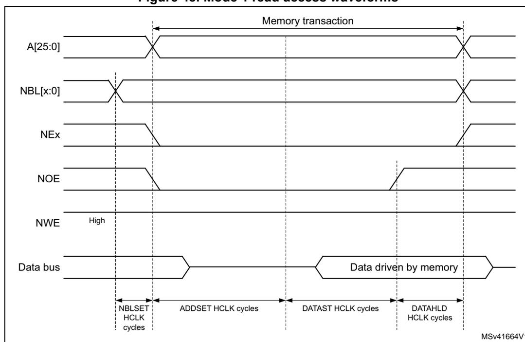 Timing diagram for Mode 1 read access waveforms. The diagram shows the relationship between address (A[25:0]), non-byte-latch (NBL[x:0]), non-execute (NEx), non-output-enable (NOE), non-write-enable (NW E), and the data bus over time. The 'Memory transaction' starts when the address is stable and NBL is latched, and ends when the data is latched by the memory controller. Timing parameters are defined in HCLK cycles: NBLSET (time from NBL latching to address change), ADDSET (time from address change to data start), DATAST (time from data start to data latching), and DATAHLD (time from data latching to data tri-state). The data bus is 'Data driven by memory' during the DATAST and DATAHLD phases. NW E is shown as 'High' throughout the transaction.