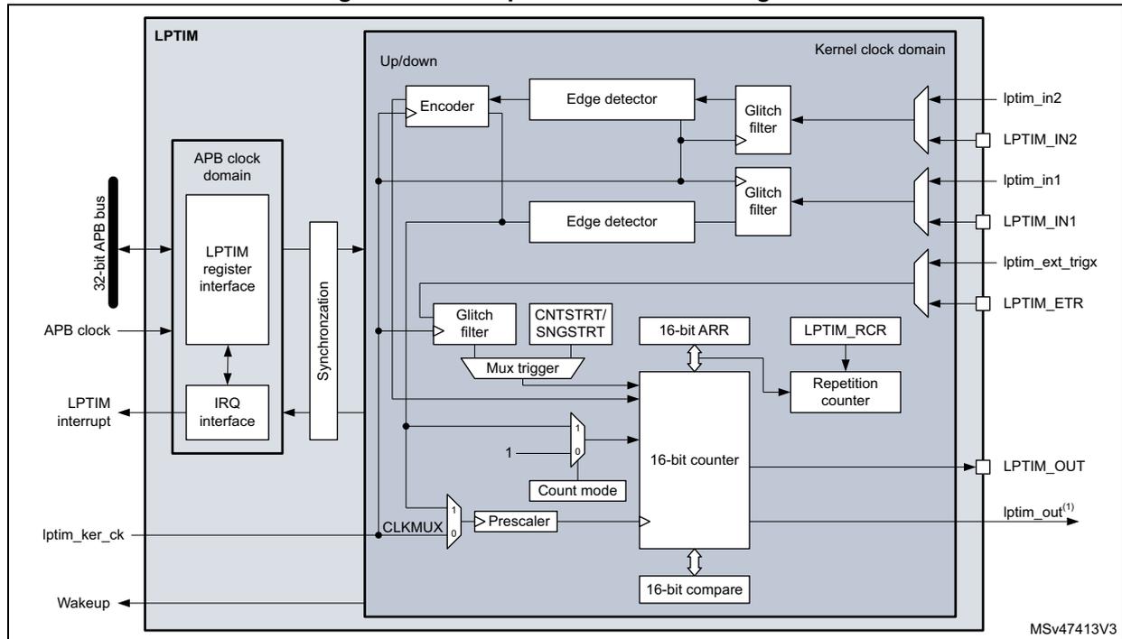 Figure 444. Low-power timer block diagram. The diagram shows the internal architecture of the LPTIM. On the left, the APB clock domain includes the LPTIM register interface and IRQ interface connected to a 32-bit APB bus. The Kernel clock domain contains the core LPTIM logic: an Up/down counter with 16-bit ARR and 16-bit compare registers, a Prescaler, a Mux trigger (with Glitch filter and CNTSTRT/SNGSTRT), a Repetition counter (LPTIM_RCR), and an Encoder. External inputs include Iptim_in2, Iptim_IN1, Iptim_ext_trigx, and Iptim_ETR, which pass through Glitch filters and Edge detectors. The LPTIM_OUT signal is generated from the counter. A Wakeup signal is also shown.