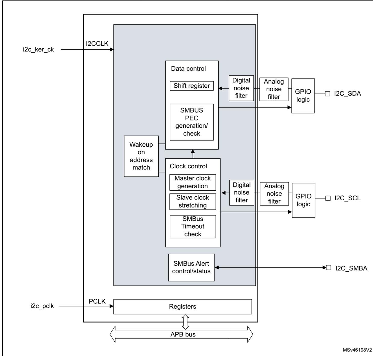 I2C block diagram showing internal components like Data control, Clock control, and Registers connected to an APB bus, with external pins I2C_SDA, I2C_SCL, and I2C_SMBA.