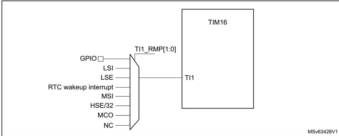 Diagram of TIM16 input capture mode showing a multiplexer selecting between various internal clock sources (LSI, LSE, RTC wakeup interrupt, MSI, HSE/32, MCO, NC) and a GPIO for the TI1 input. The selection is controlled by the TI1_RMP[1:0] bits. The diagram is labeled MSv63428V1.