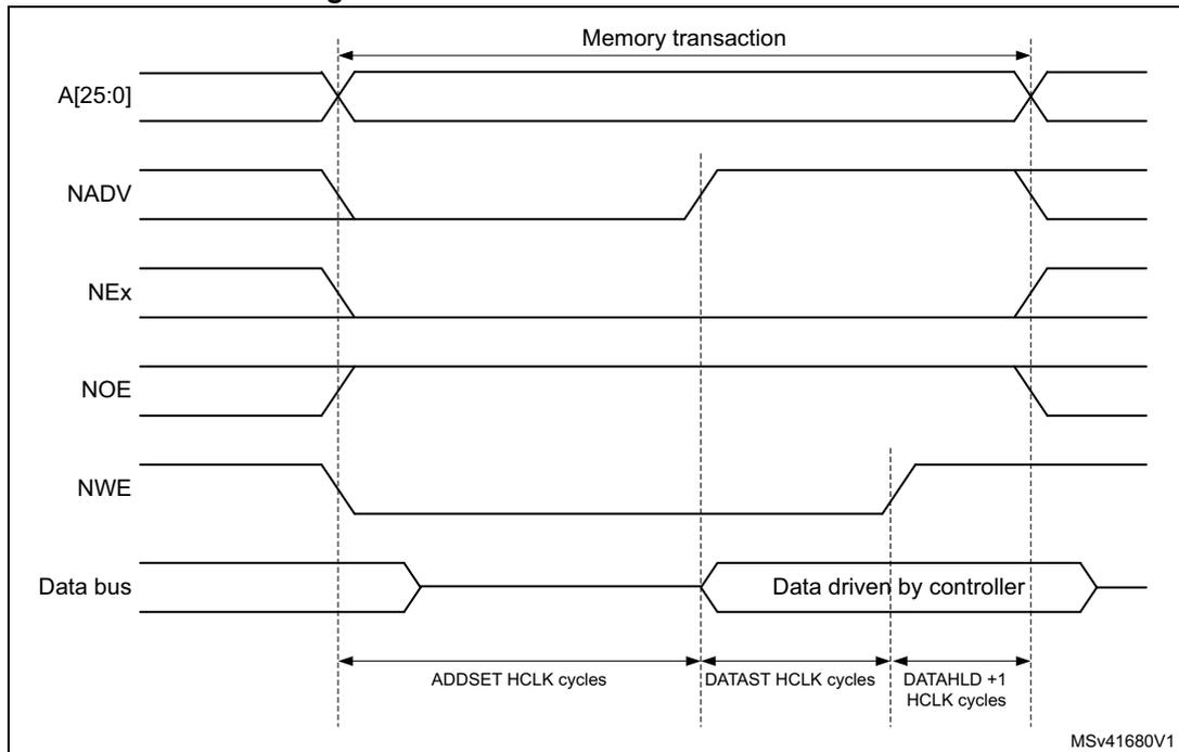 Timing diagram for Mode B write access waveforms showing signals A[25:0], NADV, NEx, NOE, NWE, and Data bus over time. The diagram is divided into three phases: ADDSET HCLK cycles, DATAST HCLK cycles, and DATAHLD + 1 HCLK cycles. The data bus is driven by the controller during the DATAST phase. The memory transaction starts when NADV and NEx are asserted and ends when NADV is deasserted.