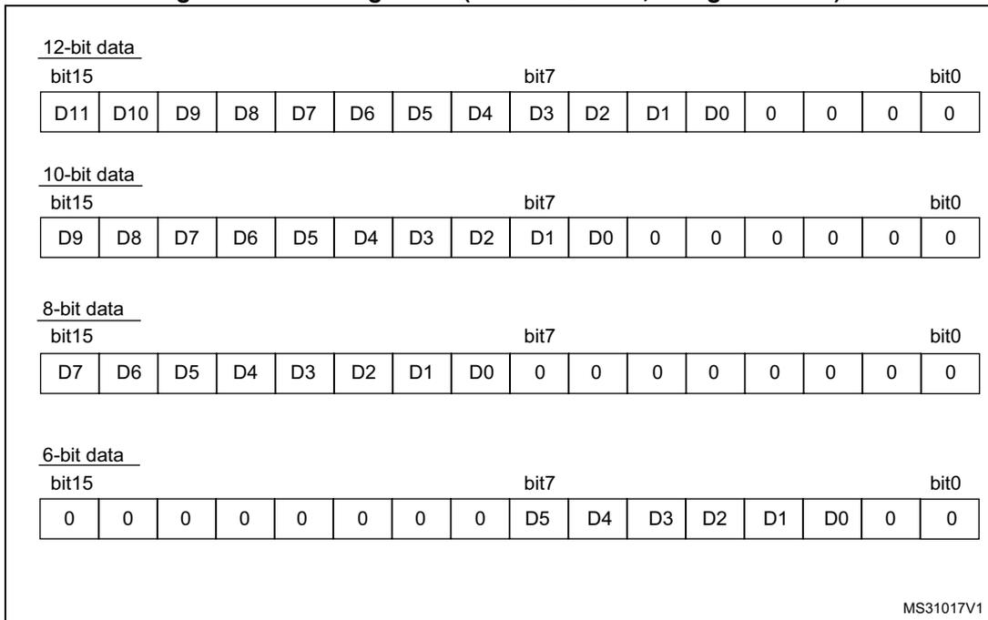 Diagram showing left alignment of ADC data for 12-bit, 10-bit, 8-bit, and 6-bit resolutions. Each resolution shows a 16-bit register layout with data bits (D11-D0) aligned to the left and the remaining bits filled with zeros. Bit 15 is the most significant bit, bit 7 is the middle bit, and bit 0 is the least significant bit.