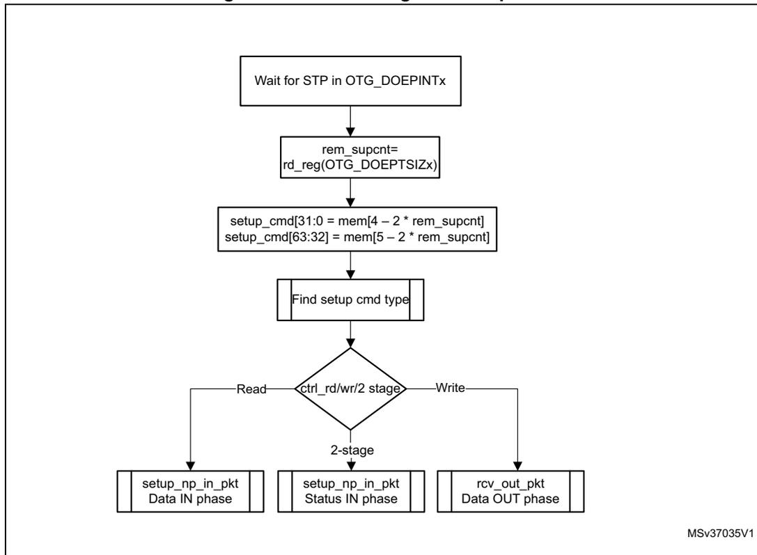 Flowchart illustrating the processing of a SETUP packet. The process starts with 'Wait for STP in OTG_DOEPINTx', followed by 'rem_supcnt = rd_reg(OTG_DOEPTSIZx)', then 'setup_cmd[31:0] = mem[4 - 2 * rem_supcnt]' and 'setup_cmd[63:32] = mem[5 - 2 * rem_supcnt]'. It then proceeds to 'Find setup cmd type', which leads to a decision diamond 'ctrl_rd/wr/2 stage'. From the diamond, three paths emerge: 'Read' leading to 'setup_np_in_pkt Data IN phase', '2-stage' leading to 'setup_np_in_pkt Status IN phase', and 'Write' leading to 'rcv_out_pkt Data OUT phase'. The diagram is labeled MSv37035V1.