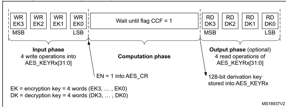 Flowchart of encryption key derivation for ECB/CBC decryption (Mode 2). The process is divided into three phases: Input phase, Computation phase, and Output phase (optional). In the Input phase, 4 write operations into AES_KEYRx[31:0] are performed with encryption keys EK3, EK2, EK1, and EK0 (MSB to LSB). In the Computation phase, EN = 1 is set into AES_CR, and the system waits until the CCF flag equals 1. In the Output phase, 4 read operations of AES_KEYRx[31:0] are performed to obtain the decryption keys DK3, DK2, DK1, and DK0 (MSB to LSB), which are then stored into AES_KEYRx. A legend defines EK as encryption key (4 words EK3...EK0) and DK as decryption key (4 words DK3...DK0). The diagram is labeled MS18937V2.