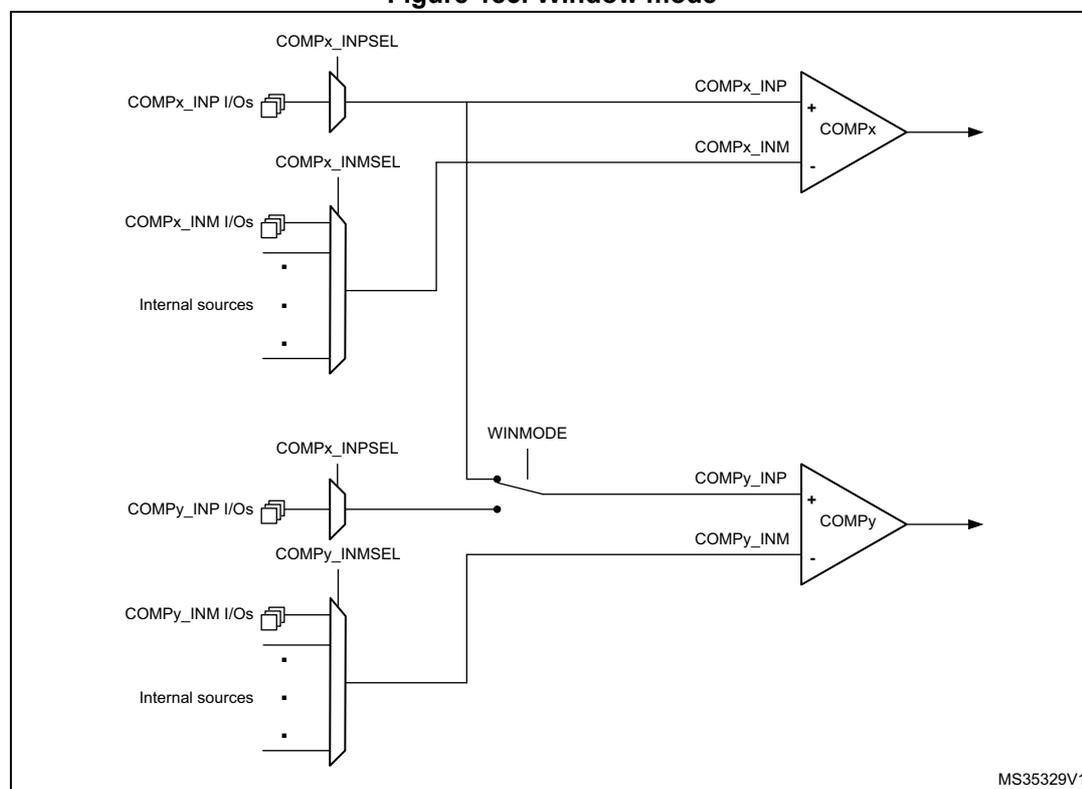 Figure 183. Window mode diagram showing two comparators, COMPx and COMPy, configured for window comparison. Both comparators have their non-inverting inputs (+) connected to a common analog voltage source. COMPx's inverting input (-) is connected to an upper threshold voltage (COMPx_INM), and COMPy's inverting input (-) is connected to a lower threshold voltage (COMPy_INM). The WINMODE bit is set to connect the non-inverting inputs of both comparators together. The diagram shows input selection multiplexers for both comparators, allowing selection between external I/Os and internal sources. The output of COMPx is connected to the non-inverting input of COMPy.