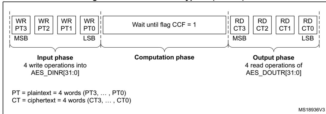 Timing diagram for ECB/CBC encryption (Mode 1) showing input, computation, and output phases.