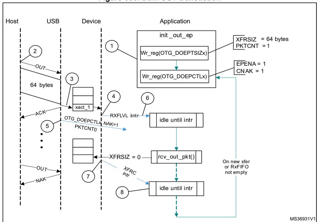 Sequence diagram of a Bulk OUT transaction showing Host, USB, Device, and Application interactions.