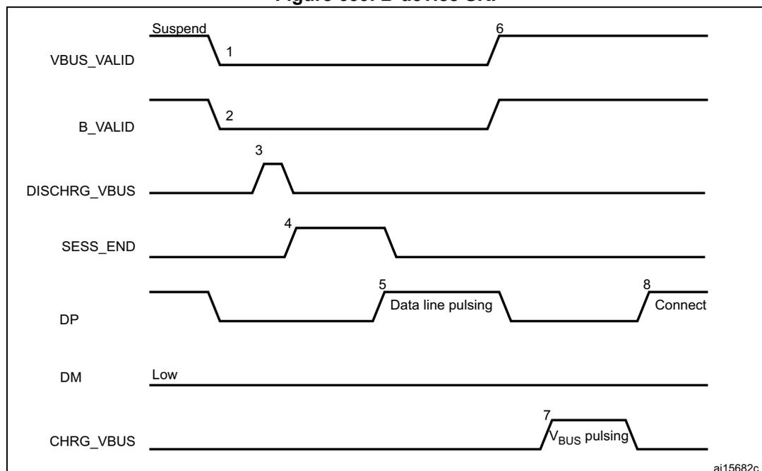 Timing diagram for B-device SRP showing signal transitions for VBUS_VALID, B_VALID, DISCHRG_VBUS, SESS_END, DP, DM, and CHRG_VBUS over time. The diagram shows the sequence of events from suspension to connection.