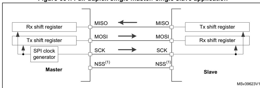 Diagram of a full-duplex single master/single slave SPI application. The Master (left) contains an Rx shift register, a Tx shift register, and an SPI clock generator. The Slave (right) contains a Tx shift register and an Rx shift register. The Master's Tx shift register is connected to the MOSI line, which connects to the Slave's Rx shift register. The Slave's Tx shift register is connected to the MISO line, which connects to the Master's Rx shift register. The SPI clock generator is connected to the SCK line, which connects to the Slave's Rx shift register. The NSS pins are connected between the Master and the Slave. Arrows indicate the direction of data flow: MISO from Slave to Master, MOSI from Master to Slave, and SCK from Master to Slave.