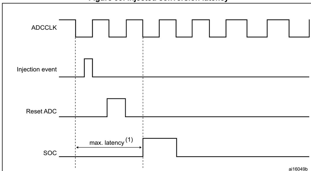 Timing diagram showing injected conversion latency. The diagram displays four signals over time: ADCCLK (a periodic square wave), Injection event (a single pulse), Reset ADC (a pulse that goes high after the injection event), and SOC (Start of Conversion, a pulse that goes high after the Reset ADC pulse). A horizontal double-headed arrow labeled 'max. latency (1)' indicates the time interval between the rising edge of the Injection event and the rising edge of the SOC signal. Vertical dashed lines mark these two rising edges. The signal 'ai16049b' is shown in the bottom right corner.