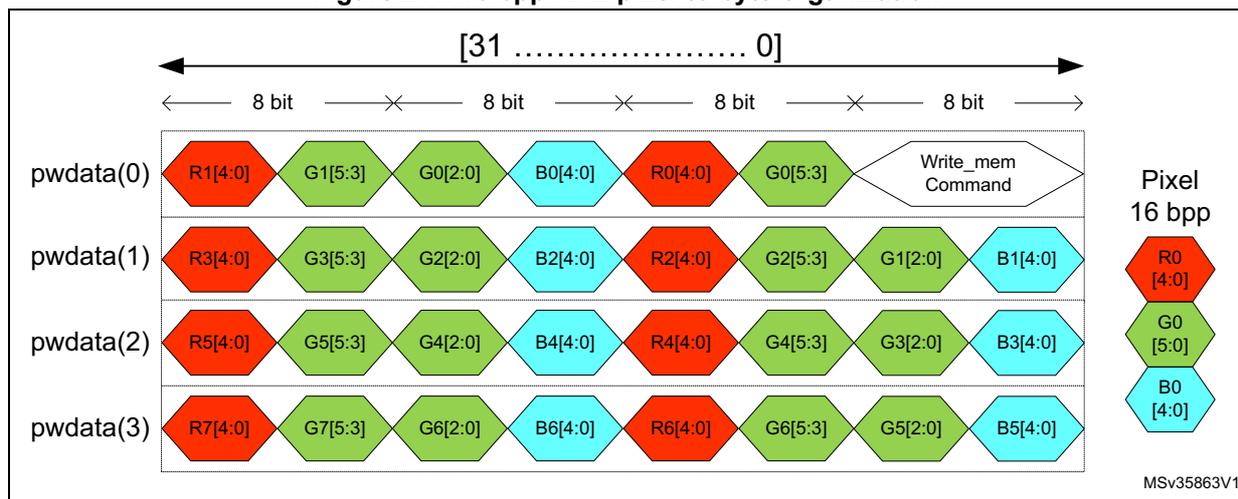 Figure 211: 16 bpp APB pixel to byte organization diagram showing the mapping of 16-bit pixel data to 32-bit APB words across four rows (pwdata(0) to pwdata(3)).
