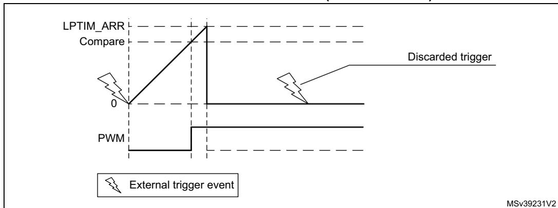 Figure 447: LPTIM output waveform timing diagram for Set-once mode. Shows LPTIM_ARR Compare sawtooth and PWM output. A first external trigger event starts the counter. A subsequent 'Discarded trigger' is shown with a pink lightning bolt, indicating it has no effect on the counter. MSV39231V2.