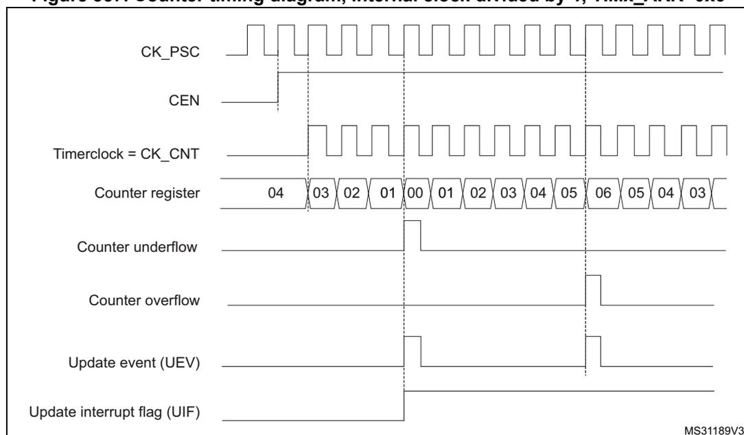 Timing diagram for a general-purpose timer in center-aligned mode 1. The diagram shows the relationship between the prescaler clock (CK_PSC), counter enable (CEN), timer clock (CK_CNT), counter register values, counter underflow, counter overflow, update event (UEV), and update interrupt flag (UIF). The counter register values are shown in a sequence: 04, 03, 02, 01, 00, 01, 02, 03, 04, 05, 06, 05, 04, 03. The counter underflow occurs at 00, and the counter overflow occurs at 06. The update event (UEV) is generated at the underflow and overflow points. The update interrupt flag (UIF) is set at the underflow and overflow points.