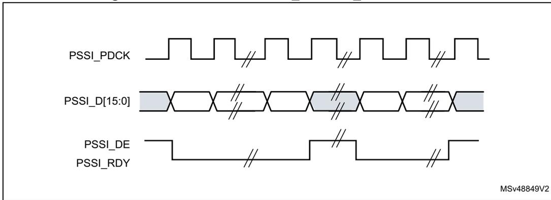 Timing diagram showing signals PSSI_PDCK, PSSI_D[15:0], and PSSI_DE/PSSI_RDY over time. PSSI_PDCK is a periodic clock signal. PSSI_D[15:0] is a 16-bit data bus with data segments. PSSI_DE and PSSI_RDY are active-low signals that go low during data transmission periods.