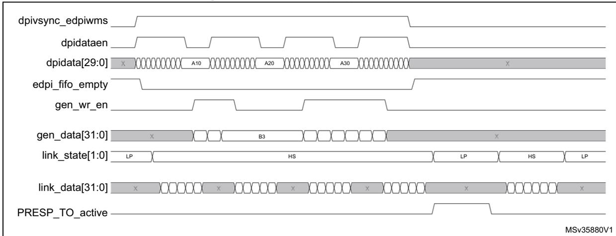 Timing diagram showing the effect of prep mode at 1. It includes signals: dpivsync_edpiwms, dpidataen, dpidata[29:0], edpi_fifo_empty, gen_wr_en, gen_data[31:0], link_state[1:0], link_data[31:0], and RESP_TO_active. The diagram illustrates the sequence of events during a high-speed write operation with timeout handling.