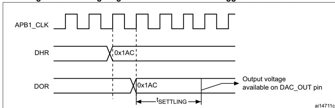 Timing diagram for conversion with trigger disabled (TEN = 0). The diagram shows three signals over time: APB1_CLK (a square wave), DHR (Digital-to-Analog Register), and DOR (Digital-to-Analog Output Register). The DHR signal is shown as a constant value of 0x1AC. The DOR signal is shown as a constant value of 0x1AC. The output voltage available on the DAC_OUT pin is shown as a curve that rises from a previous value to the new value of 0x1AC. The time interval between the DHR update and the output voltage reaching the new value is labeled t_SETTLING. The diagram is labeled ai14711c.