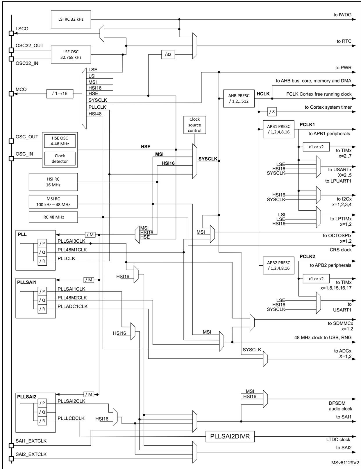 Detailed clock tree diagram for STM32L4P5xx and STM32L4Q5xx devices showing various clock sources (LSI, LSE, HSE, HSI, MSI, PLL) and their distribution to different system components like AHB bus, APB1/APB2 peripherals, and USB.
