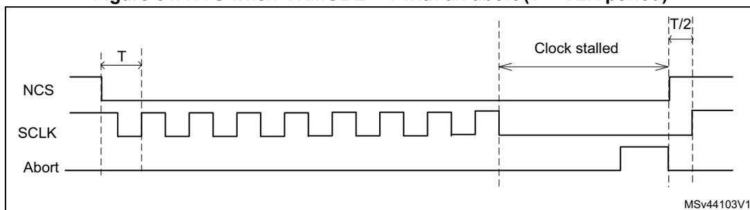 Timing diagram for Figure 84 showing NCS, SCLK, and Abort signals. NCS is active-low. SCLK is a periodic square wave. The diagram shows NCS falling one CLK cycle before the first rising edge of SCLK. When the operation stalls, SCLK goes low. When an abort occurs, NCS rises just after the abort is requested. After the abort, SCLK rises one half of a CLK cycle later. The period T is indicated as the CLK period, and the time from the abort request to the rising edge of SCLK is T/2.