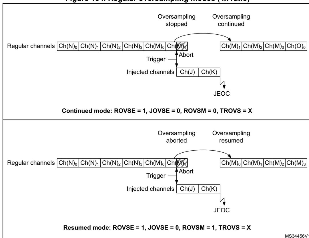 Figure 134: Regular oversampling modes (4x ratio). The diagram illustrates two scenarios for regular oversampling when interrupted by injected channels. In the top scenario (Continued mode), the regular sequence is Ch(N)0, Ch(N)1, Ch(N)2, Ch(N)3, Ch(M)0, Ch(M)1. An injected trigger occurs before Ch(M)1, causing an abort. Injected channels Ch(J) and Ch(K) are converted, ending with JEOC. After the abort, oversampling is stopped. When the regular sequence resumes, it starts from Ch(M)1, continuing the oversampling accumulation. In the bottom scenario (Resumed mode), the regular sequence is the same. An injected trigger occurs before Ch(M)1, causing an abort. Injected channels Ch(J) and Ch(K) are converted, ending with JEOC. After the abort, oversampling is aborted. When the regular sequence resumes, it restarts from Ch(M)0, restarting the oversampling accumulation from zero.