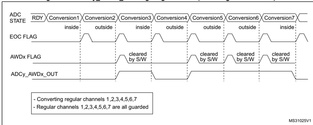 Timing diagram showing ADC STATE, EOC FLAG, AWDx FLAG, and ADCy_AWDx_OUT signals across seven conversions. The diagram shows how the output signal toggles based on whether conversions are 'inside' or 'outside' thresholds, while the AWDx flag remains high until manually cleared.