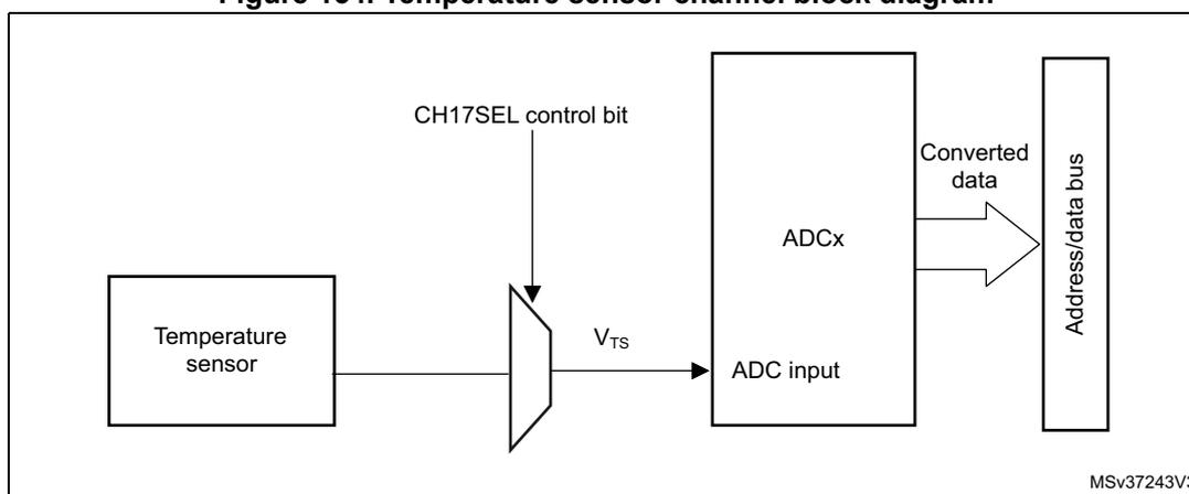Figure 154. Temperature sensor channel block diagram. The diagram shows a 'Temperature sensor' block connected to a multiplexer. The multiplexer is controlled by a 'CH17SEL control bit' and its output is labeled 'VTS'. This output is connected to the 'ADC input' of an 'ADCx' block. The 'ADCx' block outputs 'Converted data' to an 'Address/data bus' block. A small label 'MSV37243V3' is in the bottom right corner of the diagram area.