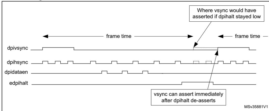 Timing diagram showing signals dpivsync, dpihsync, dpidataen, and edpihalt. It illustrates frame time intervals and the relationship between edpihalt de-assertion and vsync assertion. Annotations indicate where vsync would have asserted if dpihalt stayed low and that vsync can assert immediately after dpihalt de-asserts.