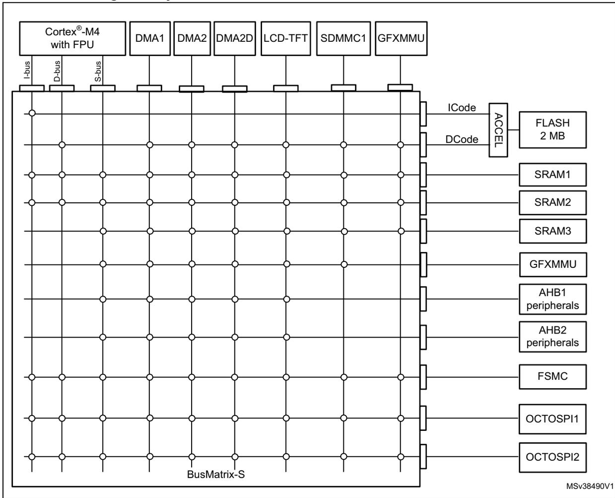 System architecture diagram for STM32L4Rxxx and STM32L4Sxxx showing the BusMatrix-S connecting various components like Cortex-M4, DMA, LCD-TFT, SDMMC1, GFXMMU, FLASH, SRAM, and various peripherals.