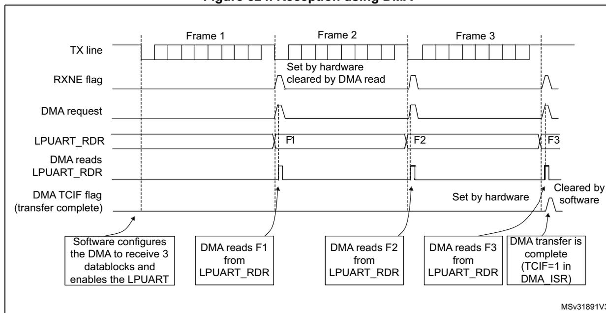 Timing diagram for Figure 524. Reception using DMA. The diagram shows the relationship between the TX line, RXNE flag, DMA request, LPUART_RDR, DMA reads LPUART_RDR, and DMA TCIF flag (transfer complete) over three frames (Frame 1, Frame 2, Frame 3).