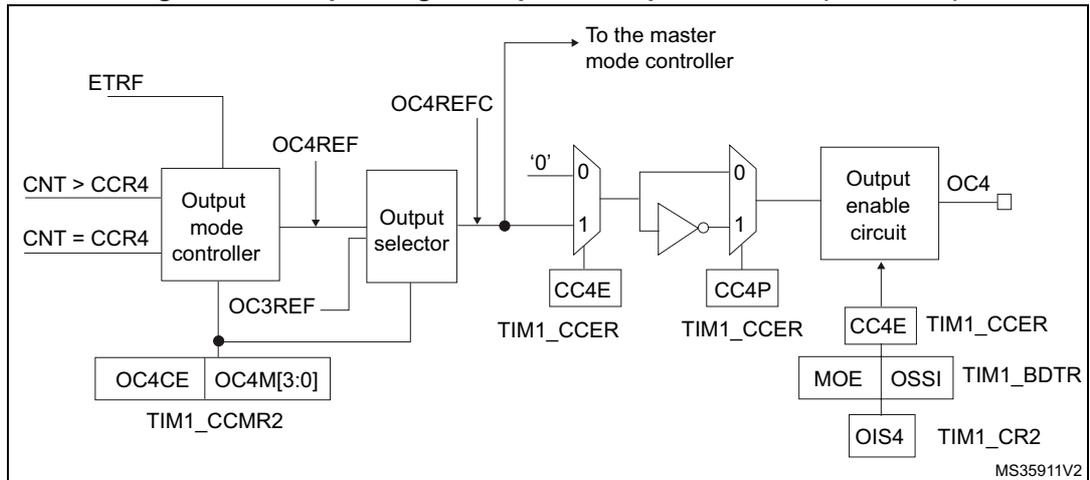 Figure 314: Output stage of capture/compare channel (channel 4). This block diagram shows the internal logic for channel 4. It starts with an 'Output mode controller' that receives inputs 'CNT > CCR4' and 'CNT = CCR4', and control signals 'ETRF', 'OC4REF', and 'OC3REF'. The controller outputs to an 'Output selector'. The 'Output selector' also receives 'OC4REFC' and a 'To the master mode controller' signal. Its output goes through a multiplexer (inputs '0' and '1') controlled by 'CC4E' (from 'TIM1_CCER'). This is followed by an inverter and another multiplexer (inputs '0' and '1') controlled by 'CC4P' (from 'TIM1_CCER'). The signal then enters an 'Output enable circuit' which is controlled by 'CC4E' (from 'TIM1_CCER'), 'MOE' and 'OSSI' (from 'TIM1_BDTR'), and 'OIS4' (from 'TIM1_CR2'). The final output is 'OC4'. Control registers 'TIM1_CCMR2' (with 'OC4CE' and 'OC4M[3:0]') and 'TIM1_CR2' are also shown.