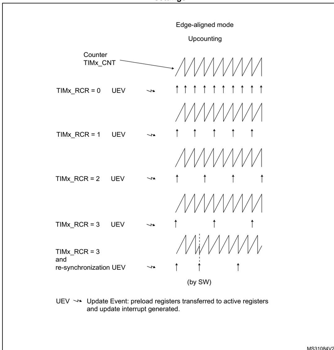 Figure 403: Update rate examples depending on mode and TIMx_RCR register settings. The diagram shows five rows of sawtooth waveforms representing the counter TIMx_CNT. Each row corresponds to a different TIMx_RCR setting: 0, 1, 2, 3, and 3 with re-synchronization. Upward arrows indicate Update Events (UEV). For TIMx_RCR=0, there are 10 UEVs. For TIMx_RCR=1, there are 5 UEVs. For TIMx_RCR=2, there are 3.33 UEVs. For TIMx_RCR=3, there are 2.5 UEVs. For TIMx_RCR=3 with re-synchronization, the first UEV is followed by a dashed vertical line, and then 2.5 UEVs. The last row is labeled '(by SW)'.