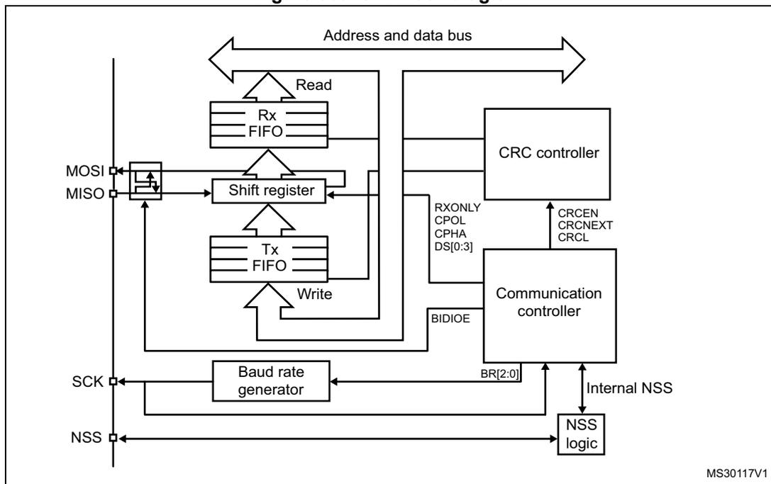 Figure 530. SPI block diagram. This diagram illustrates the internal architecture of the SPI peripheral. At the top, an 'Address and data bus' is shown. Below it, a 'Read' path leads to an 'Rx FIFO' (Receive FIFO), which is connected to a 'Shift register'. A 'Write' path leads from the 'Shift register' to a 'Tx FIFO' (Transmit FIFO). The 'Shift register' is connected to 'MOSI' and 'MISO' pins. A 'CRC controller' is connected to the 'Address and data bus' and the 'Communication controller'. The 'Communication controller' is connected to the 'Shift register', 'CRC controller', 'Baud rate generator', and 'NSS logic'. The 'Baud rate generator' is connected to 'SCK' and 'NSS' pins. The 'NSS logic' is connected to 'NSS' and 'Internal NSS'. Various control signals are shown: 'RXONLY', 'CPOL', 'CPHA', 'DS[0:3]', 'BIDIOE', 'BR[2:0]', 'CRCEN', 'CRCNEXT', and 'CRCL'.