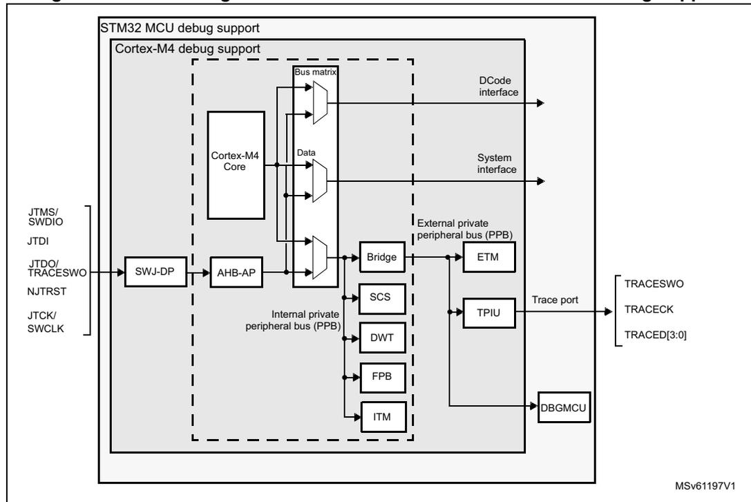 Block diagram of STM32 MCU and Cortex®-M4-level debug support. The diagram shows the internal architecture of the MCU, highlighting the debug support components. On the left, external debug interfaces are shown: JTAG (JTDI, NJTRST, JTCK/SWCLK) and SWD (JTMS/SWDIO, JTDO/TRACESWO). These connect to an SWJ-DP block, which is part of the AHB-AP. The AHB-AP connects to a Bus matrix. The Bus matrix is connected to the Cortex-M4 Core, DCode interface, and System interface. Below the Bus matrix, the Internal private peripheral bus (PPB) contains several debug-related blocks: Bridge, SCS, DWT, FPB, and ITM. The Bridge connects to the External private peripheral bus (PPB), which contains ETM, TPIU, and DBGMCU. The TPIU connects to a Trace port with pins TRACESWO, TRACECK, and TRACED[3:0]. The entire debug support section is enclosed in a dashed box labeled 'Cortex-M4 debug support', which is further enclosed in a box labeled 'STM32 MCU debug support'. The diagram is labeled MSv61197V1 in the bottom right corner.
