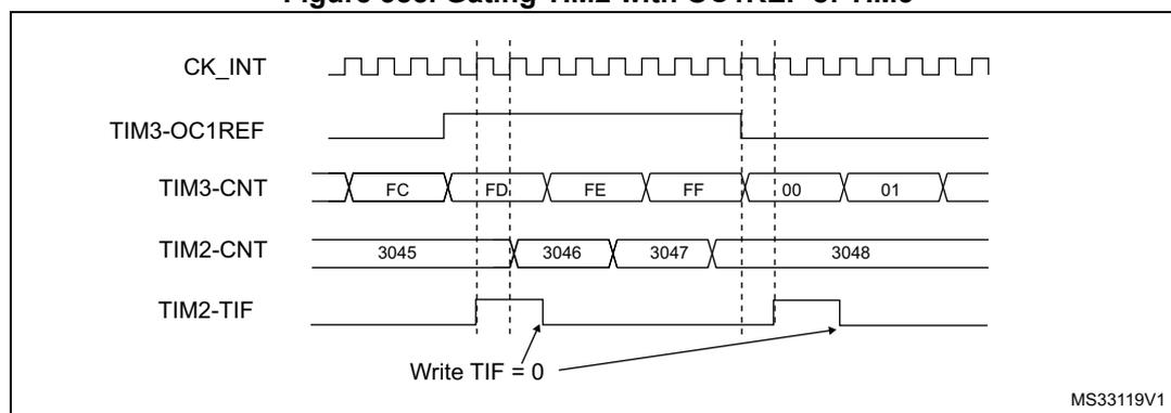 Timing diagram showing the relationship between CK_INT, TIM3-OC1REF, TIM3-CNT, TIM2-CNT, and TIM2-TIF signals. CK_INT is a periodic clock. TIM3-OC1REF is a pulse that goes high when TIM3-CNT reaches FC, FD, FE, and FF, and goes low when it reaches 00. TIM3-CNT counts from FC to FF, then wraps to 00. TIM2-CNT counts from 3045 to 3048, incrementing only when TIM3-OC1REF is high. TIM2-TIF is a pulse that goes high when TIM2-CNT reaches 3046 and 3047, and goes low when it reaches 3048. An arrow points to the TIM2-TIF signal with the text 'Write TIF = 0'.