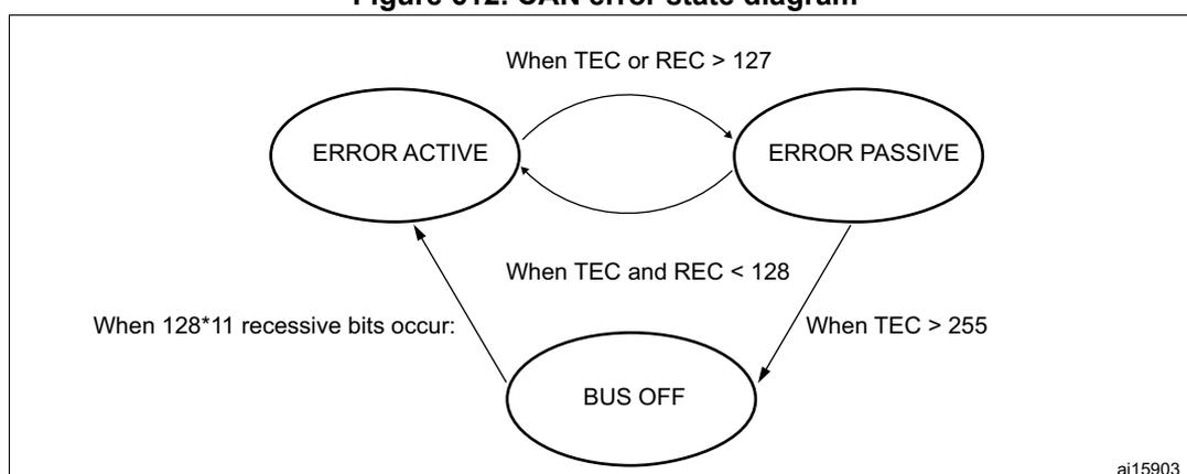 Figure 612. CAN error state diagram showing three states: ERROR ACTIVE, ERROR PASSIVE, and BUS OFF. Transitions are based on TEC and REC counter values.