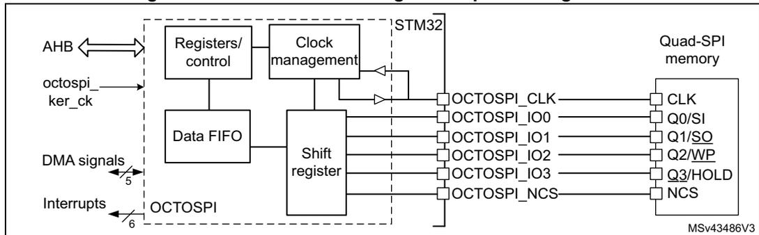 OCTOSPI block diagram in quad configuration showing internal components (Registers/control, Clock management, Data FIFO, Shift register) connected to a Quad-SPI memory via pins like OCTOSPI_CLK, OCTOSPI_IO0-IO3, and OCTOSPI_NCS. External connections include AHB, octospi_ker_ck, DMA signals, and Interrupts.