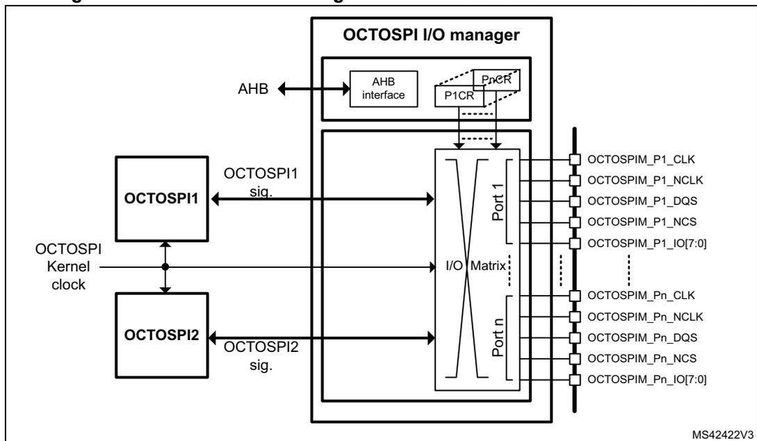 Figure 86: OCTOSPIM block diagram for SMT32L4Rxxx and STM32L4Sxxx. This diagram shows a simplified version of the OCTOSPIM architecture. The 'OCTOSPIM I/O manager' block contains an 'AHB interface' and 'PnCR' registers. Below it, an 'I/O Matrix' block is shown, divided into 'Port 1' and 'Port n'. Two external blocks, 'OCTOSPI1' and 'OCTOSPI2', are connected to the 'I/O Matrix'. 'OCTOSPI1' sends 'OCTOSPI1 sig.' and 'OCTOSPI2' sends 'OCTOSPI2 sig.'. A common 'OCTOSPI Kernel clock' is provided to both 'OCTOSPI1' and 'OCTOSPI2'. The 'I/O Matrix' is connected to the same set of external pins as in Figure 85. The reference code MS42422V3 is in the bottom right corner.