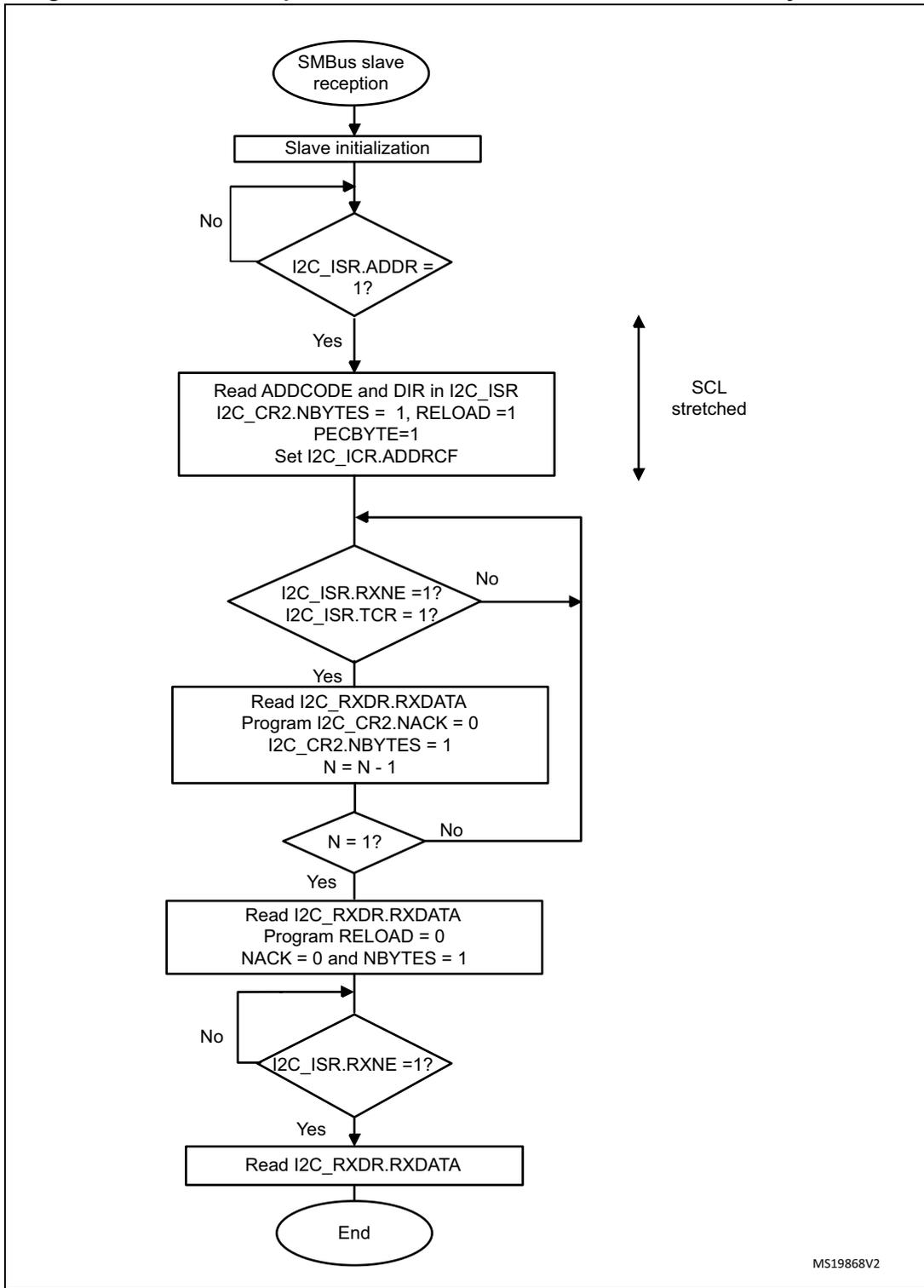 Flowchart for SMBus slave receiver N Bytes + PEC transfer sequence.