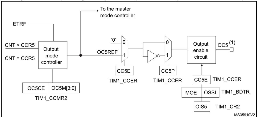 Figure 315: Output stage of capture/compare channel (channel 5, idem ch. 6). This block diagram is identical to Figure 314 but for channel 5. It shows the 'Output mode controller' receiving 'CNT > CCR5' and 'CNT = CCR5'. The output 'OC5REF' is fed back to the controller and also to a multiplexer. The 'Output enable circuit' produces 'OC5 (1)'. Control signals and registers are labeled with '5' instead of '4' (e.g., 'CC5E', 'CC5P', 'OC5CE', 'OC5M[3:0]', 'OIS5').