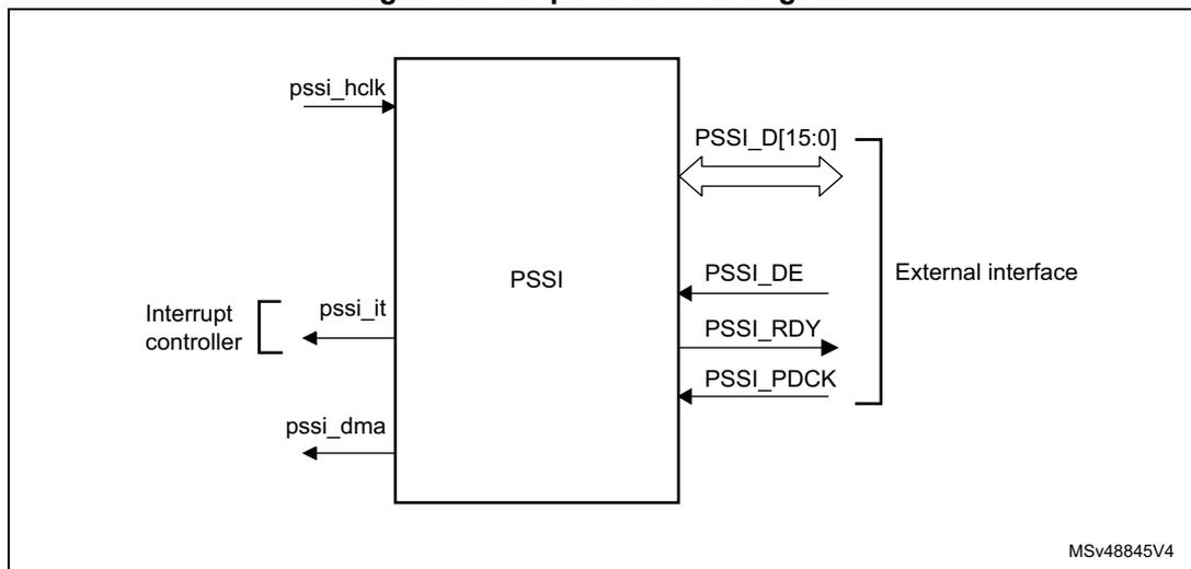 Figure 176. Top-level block diagram. This diagram shows the PSSI block within a system context. The central 'PSSI' block has several connections: 'pssi_hclk' (input) from the top, 'pssi_it' (output) to an 'Interrupt controller' on the left, 'pssi_dma' (output) to the bottom left, and an 'External interface' on the right. The 'External interface' includes 'PSSI_D[15:0]' (bidirectional bus), 'PSSI_DE' (input), 'PSSI_RDY' (output), and 'PSSI_PDCK' (input). The diagram is labeled 'MSv48845V4' in the bottom right corner.